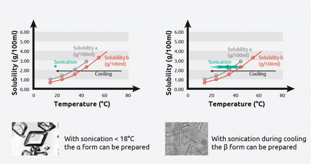 Crystallisation and Sonocrystallisation reproducibility - Syrris