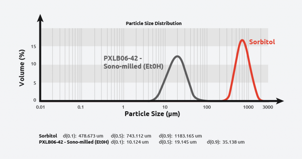 Sonocrystallisation sonomilling of Sorbitol Graph - Syrris