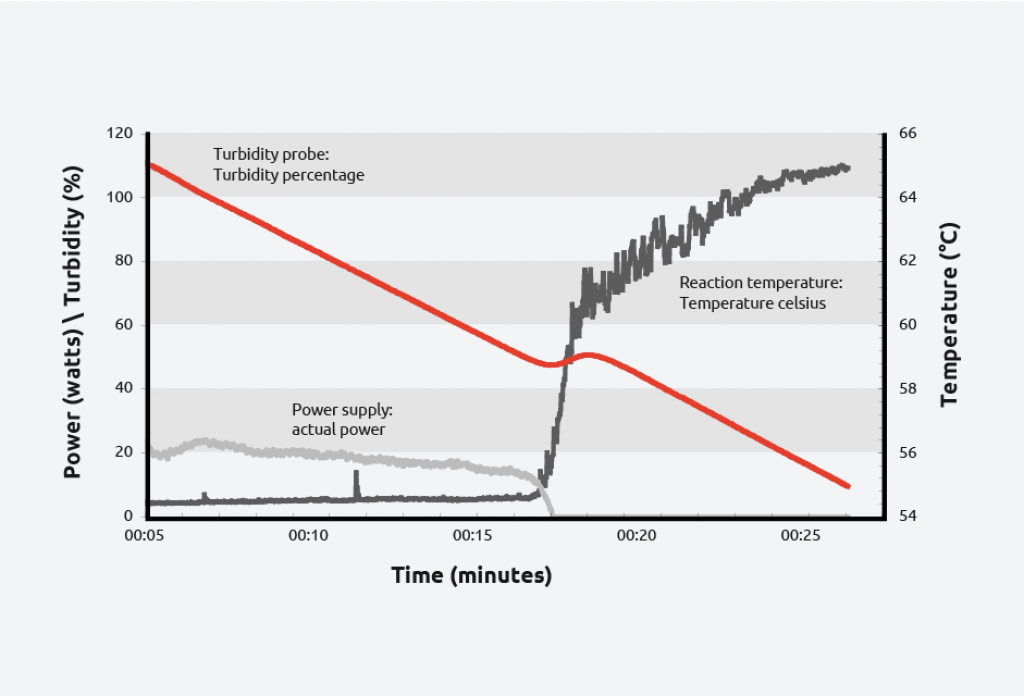 Example solubility curve: Crystallization of Adipic Acid