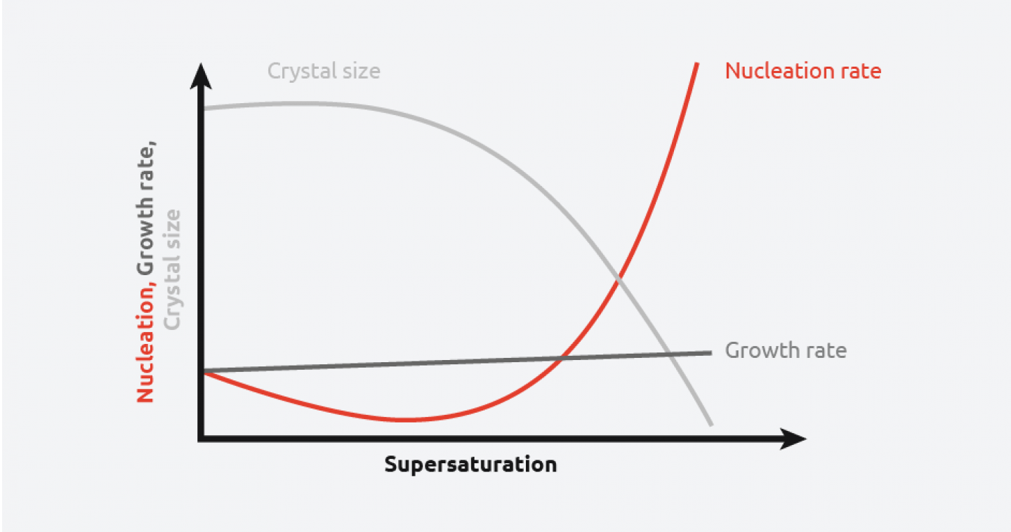 Learn more about Crystallization by Syrris