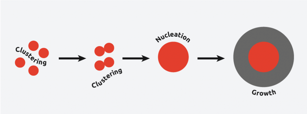 An image demonstrating the sonocrystallisation process