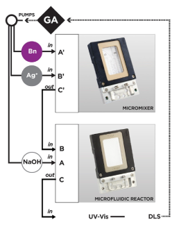 Green microfluidic synthesis of monodisperse silver nanoparticles via genetic algorithm optimization