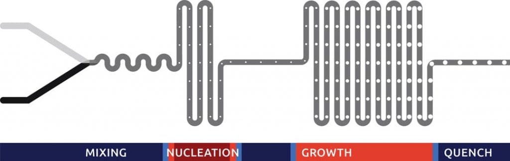 An illustration of the Quantum Dot process