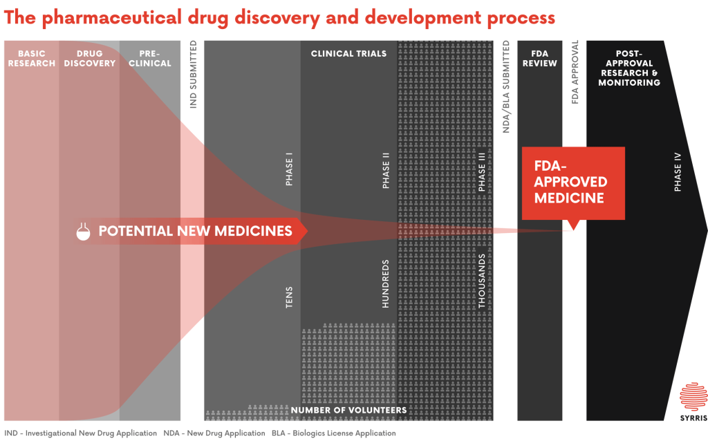 The pharmaceutical drug discovery and development process