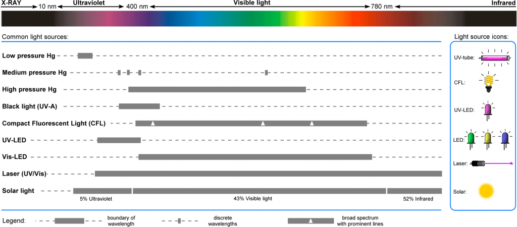 Figure 1 – Emission Spectra of Common light sources used for Photochemical Applications<sup>1</sup>