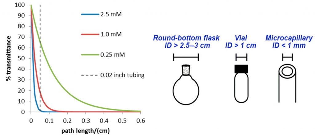 Figure 2 – Attenuation of light with the distance of irradiation<sup>4</sup><sup>5</sup>