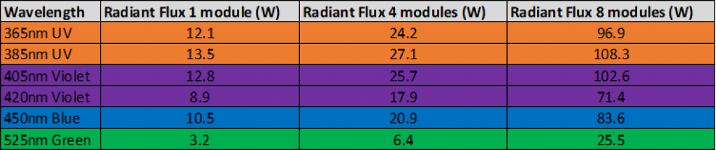 Figure 4 - Table showing the increased radiant flux delivered by the Asia Photochemistry Reactor by increasing LED modules for scaling photochemistry reaction. 
