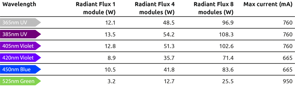Syrris Asia Photochemistry Reactor Radiant Flux Output Table