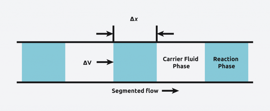 Syrris Segmented flow diagram