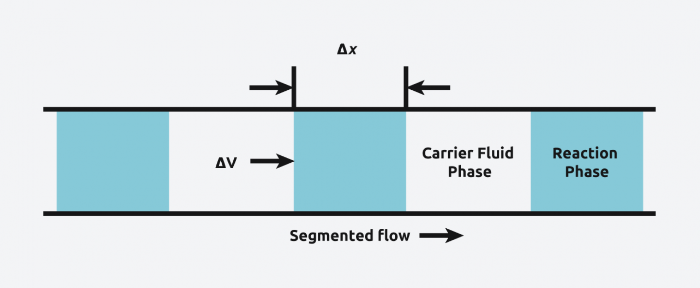 Plug Flow Reactors Syrris
