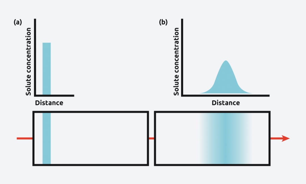 Solute concentration in ideal x nonideal cases diagram