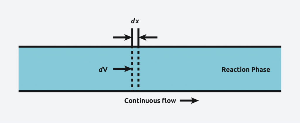 Plug flow reactor model for a continuous flow
