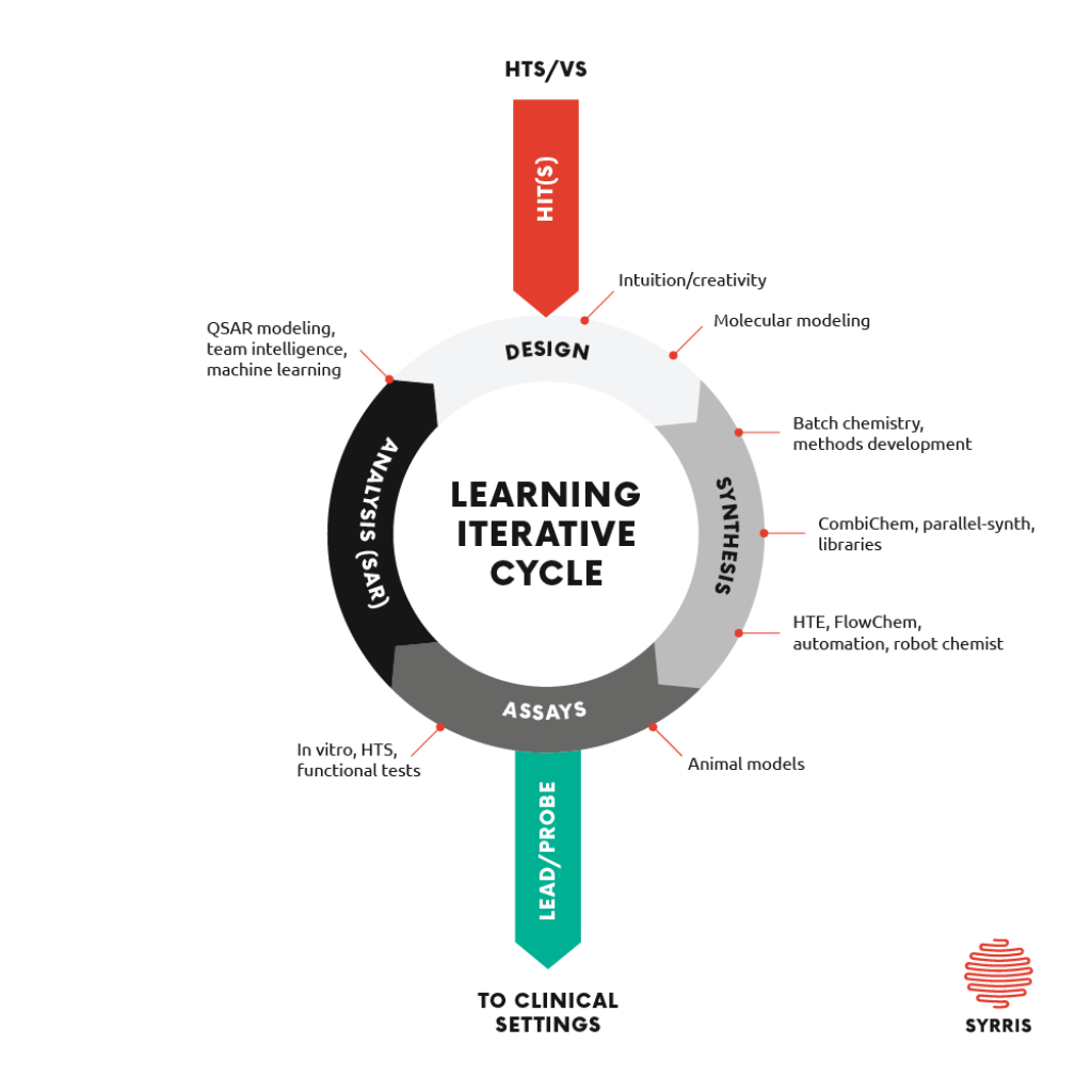 Learning Iterative Cycle